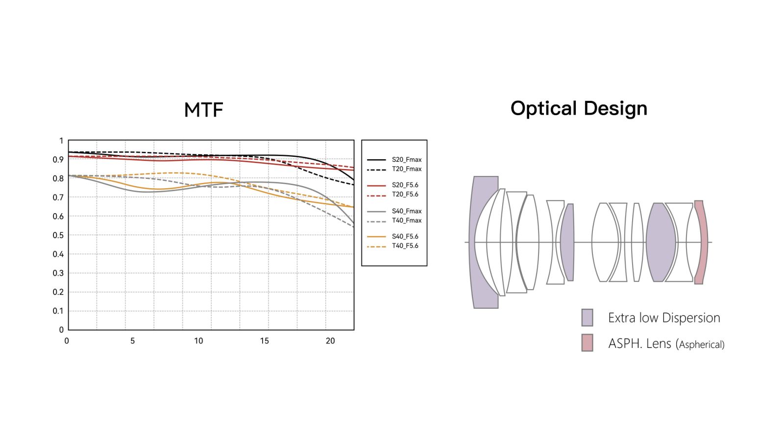 Graphique MTF et optical design